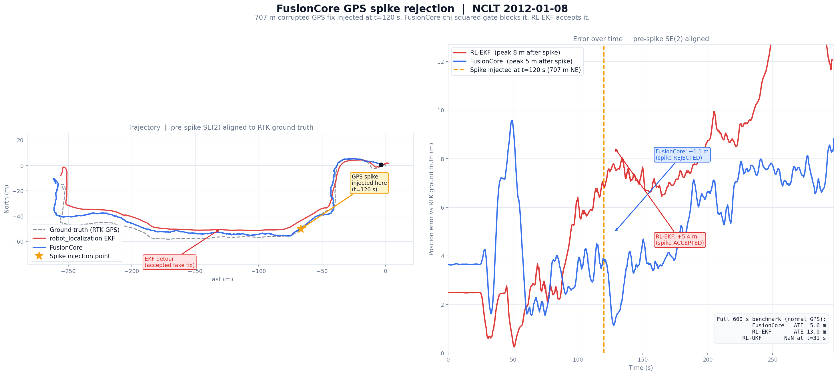 FusionCore GPS spike rejection demo